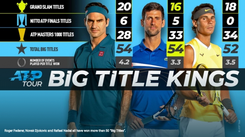 Джокович догони Федерер при Големите титли