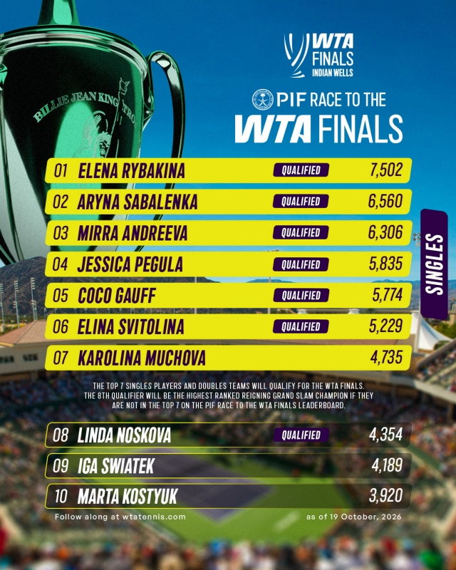 Само едно свободно място остава за WTA Finals