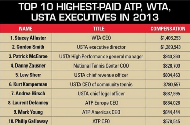 Шефката на WTA е най-добре платена в света на тениса