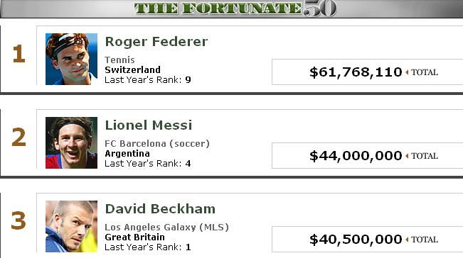Крал Роджър е вторият най-скъпоплатен спортист на планетата